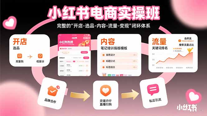 小红书电商实操班：完整的”开店-选品-内容-流量-变现”闭环体系网赚库-项目库-轻创网-中创网-福缘网-冒泡网-资源之家-AI光年冉冉网赚资源