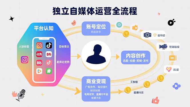 独立自媒体运营的全流程，从平台认知、账号定位、内容创作到商业变现网赚库-项目库-轻创网-中创网-福缘网-冒泡网-资源之家-AI光年冉冉网赚资源