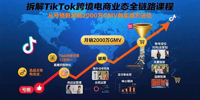 拆解TikTok跨境电商业态全链路课程：从亏损到月销2000万GMV的实战方法论网赚库-项目库-轻创网-中创网-福缘网-冒泡网-资源之家-AI光年冉冉网赚资源