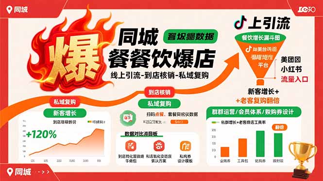 同城餐饮爆店课：线上引流-到店核销-私域复购，新客增长+老客复购翻倍目标网赚库-项目库-轻创网-中创网-福缘网-冒泡网-资源之家-AI光年冉冉网赚资源