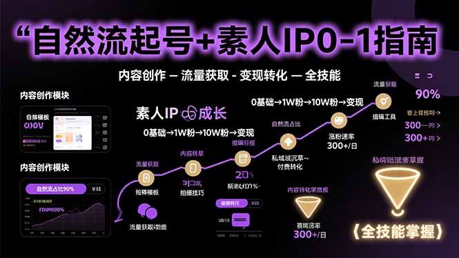 自然流起号+素人IP0-1指南，快速掌握内容创作-流量获取-变现转化-全技能网赚库-项目库-轻创网-中创网-福缘网-冒泡网-资源之家-AI光年冉冉网赚资源